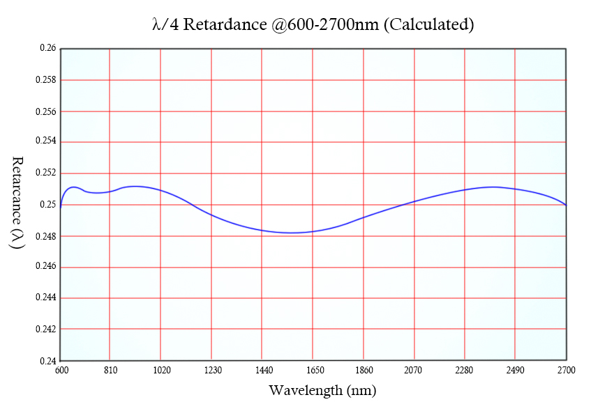 600-2700nm Super Achromatic Quarter Waveplates retardation curve